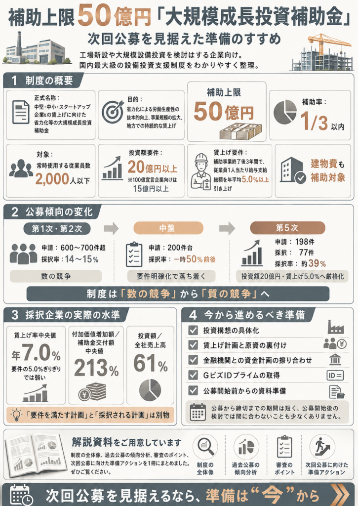 図解大規模成長投資補助金 - 株式会社日本修身経営 大規模投資補助金の概要を解説する情報図。50億円の上限や目的を示す。